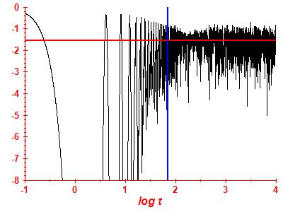 Survival probability log